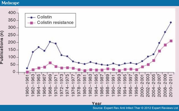 Colistin interest