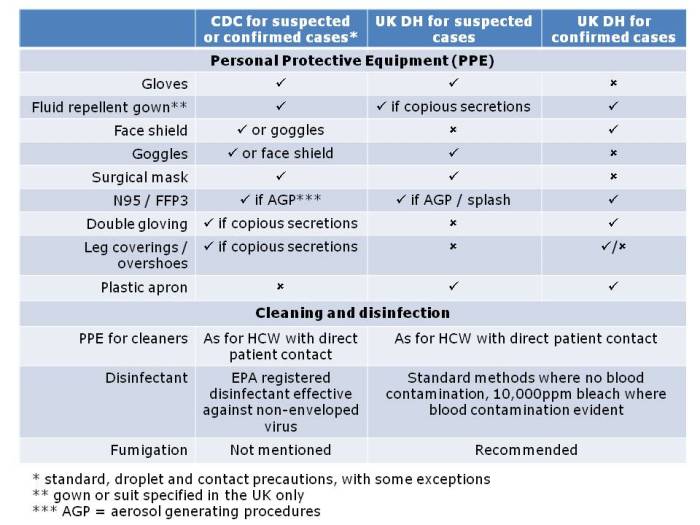 Ebola ppe table