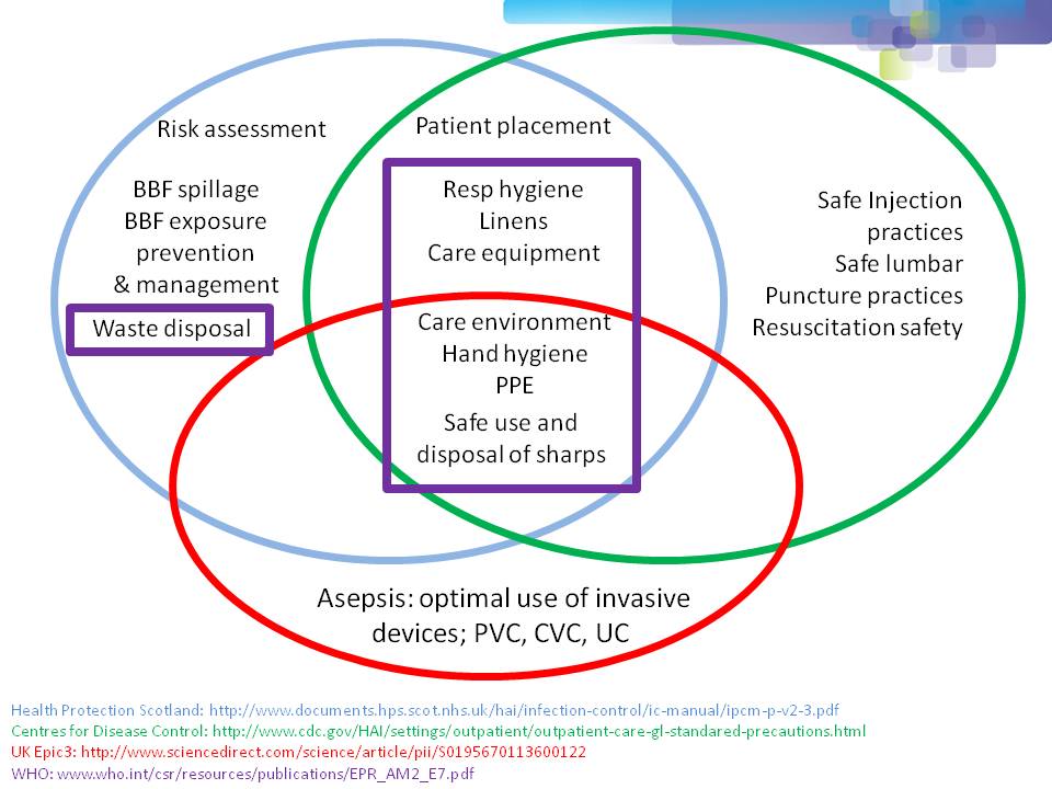 filling gaps std precautions