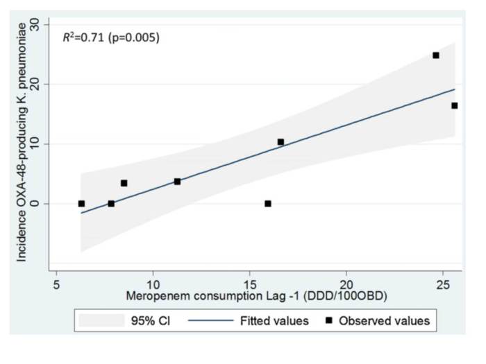 mero usage correlation
