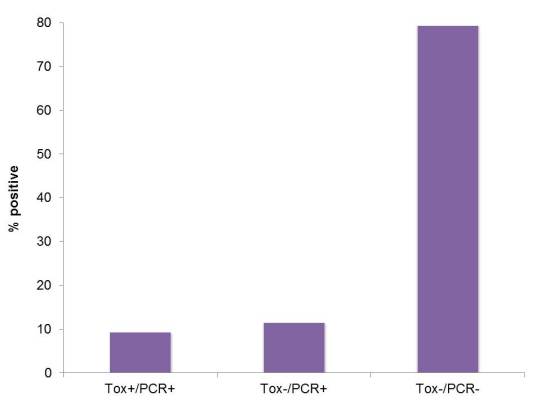 Cdiff overdiagnosis