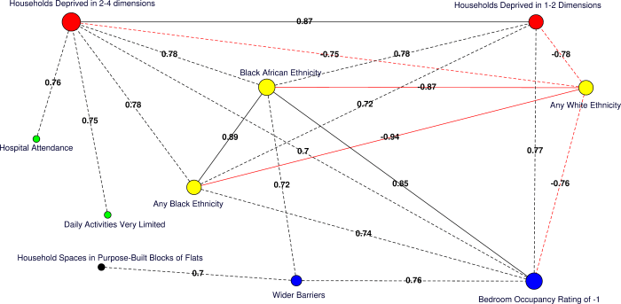 Tosas Plos Med correlated variables