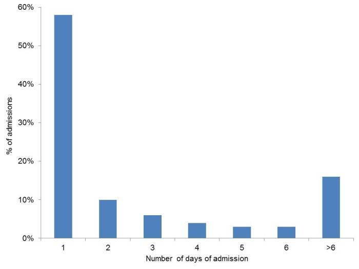 vella 2016 admissions