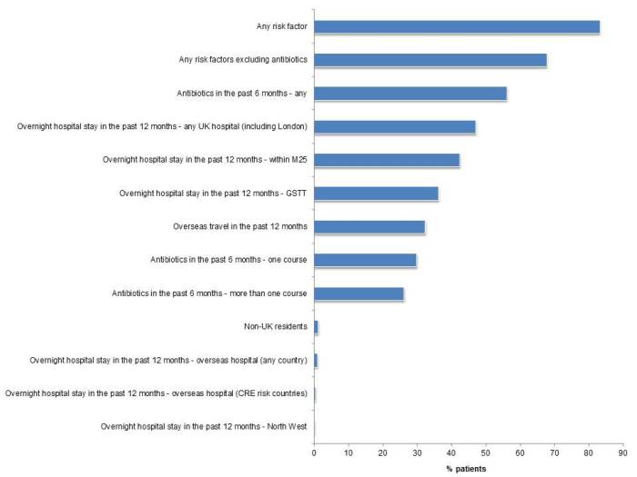 GSTT CPE risk factors