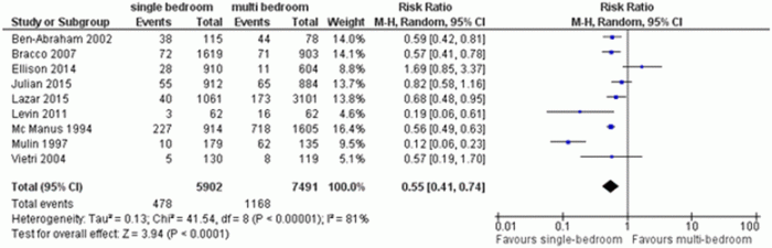 stiller-forest-plot-single-rooms