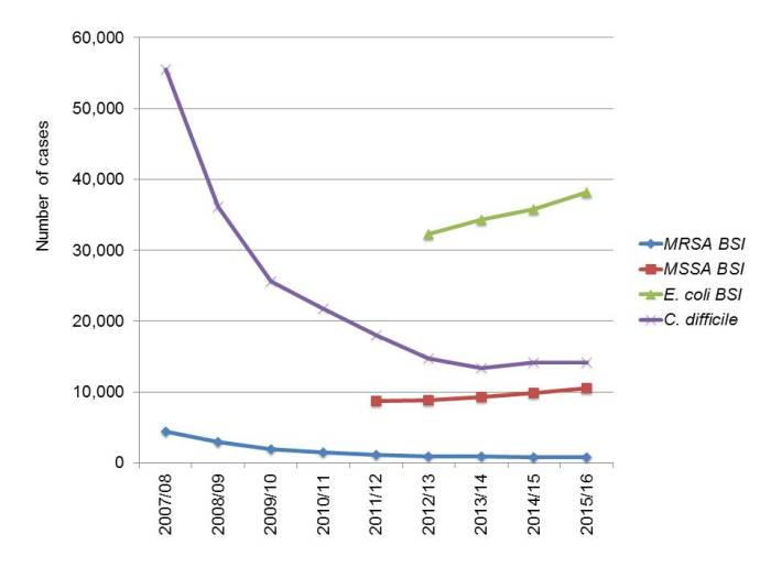 cdiff-reduction